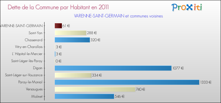Dette par habitant de la commune en 2011 pour VARENNE-SAINT-GERMAIN et les communes proches Comparaison de la dette par habitant de la commune en 2011 pour VARENNE-SAINT-GERMAIN et les communes voisines