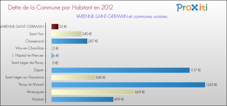 Dette par habitant de la commune en 2012 pour VARENNE-SAINT-GERMAIN et les communes proches Comparaison de la dette par habitant de la commune en 2012 pour VARENNE-SAINT-GERMAIN et les communes voisines