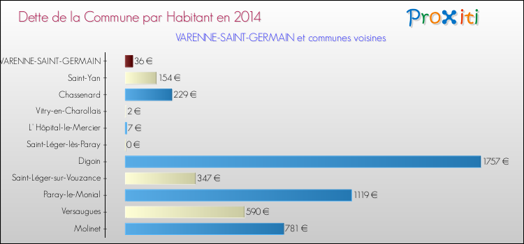 Dette par habitant de la commune en 2014 pour VARENNE-SAINT-GERMAIN et les communes proches Comparaison de la dette par habitant de la commune en 2014 pour VARENNE-SAINT-GERMAIN et les communes voisines