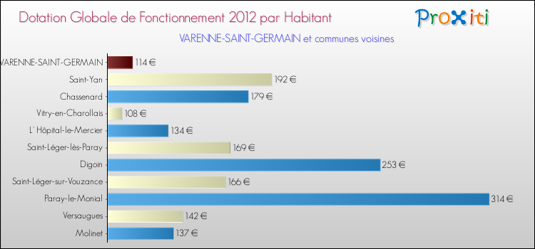 Montant des dotations globales de fonctionnement DGF par Habitant pour VARENNE-SAINT-GERMAIN et les communes proches Comparaison des des dotations globales de fonctionnement DGF par habitant pour VARENNE-SAINT-GERMAIN et les communes voisines
