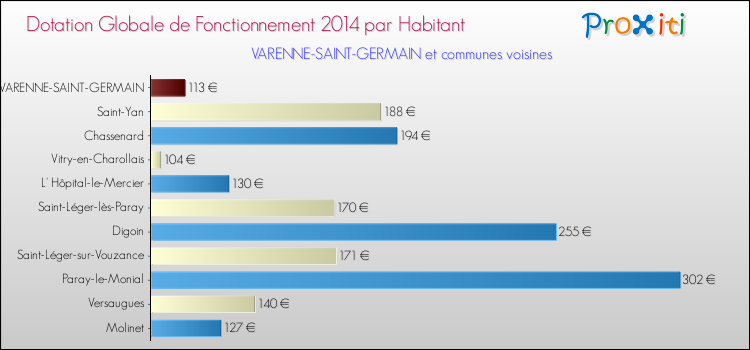 Montant des dotations globales de fonctionnement DGF par Habitant pour VARENNE-SAINT-GERMAIN et les communes proches en 2014. Comparaison des des dotations globales de fonctionnement DGF par habitant pour VARENNE-SAINT-GERMAIN et les communes voisines en 2014.