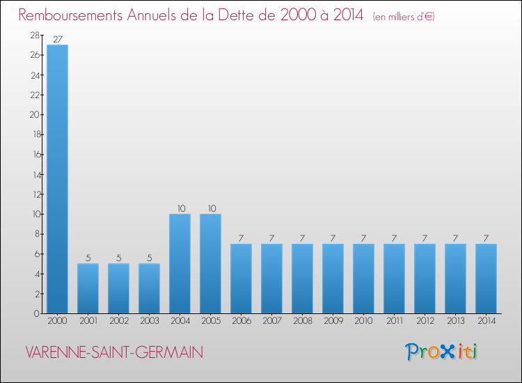 Evolution de l'annuité de la dette pour la commune de VARENNE-SAINT-GERMAIN de 2000 à 2014 Annuités de la dette pour VARENNE-SAINT-GERMAIN de 2000 à 2014