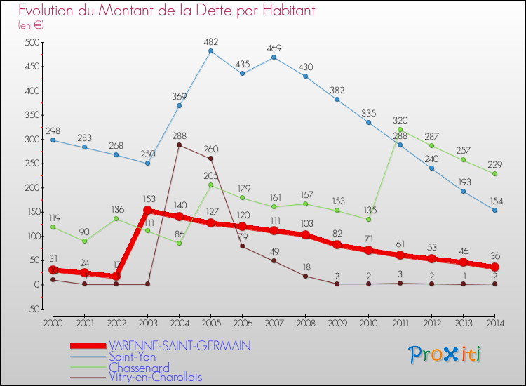 Evolution de la dette par habitant pour la commune de VARENNE-SAINT-GERMAIN et les communes proches de 2000 à 2014 Comparaison de la dette par habitant pour VARENNE-SAINT-GERMAIN et les communes voisines de 2000 à 2014