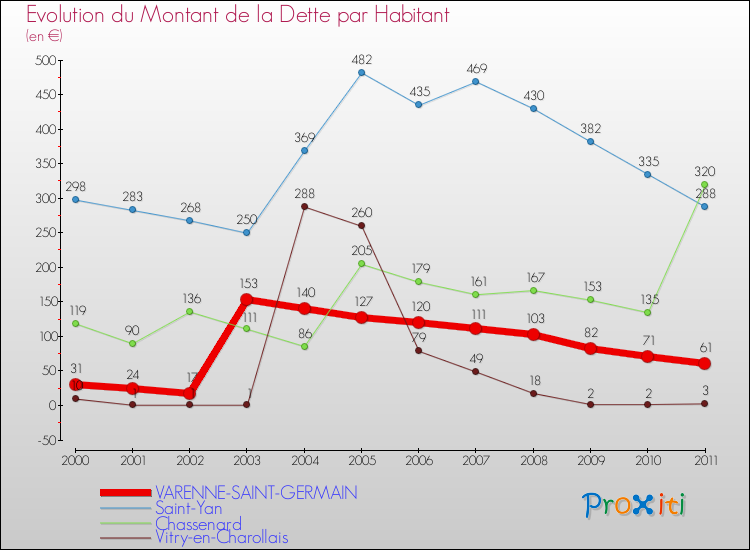 Evolution de la dette par habitant pour la commune de VARENNE-SAINT-GERMAIN et les communes proches Comparaison de la dette par habitant pour VARENNE-SAINT-GERMAIN et les communes voisines