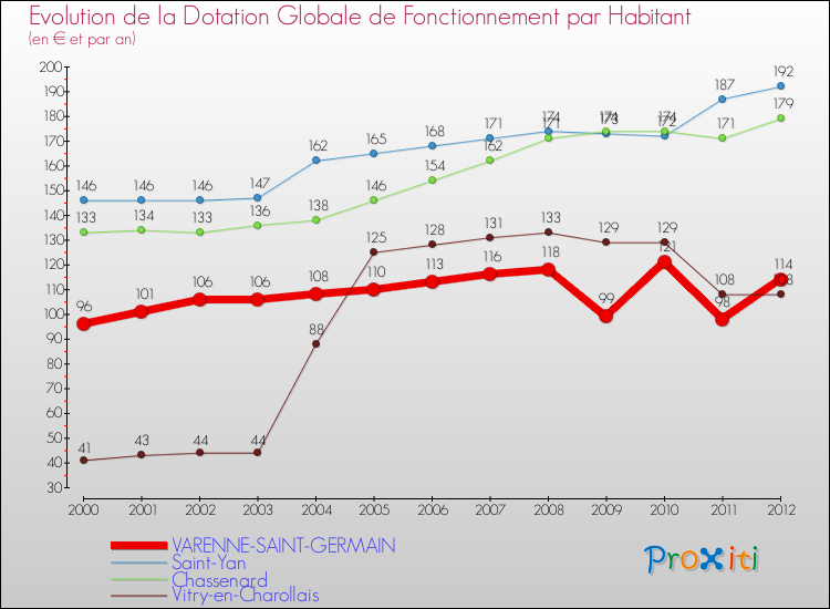 Evolution et montant de la dotation globale de fonctionnement par Habitant pour VARENNE-SAINT-GERMAIN et les communes proches Comparaison des dotations globales de fonctionnement par habitant pour VARENNE-SAINT-GERMAIN et les communes voisines