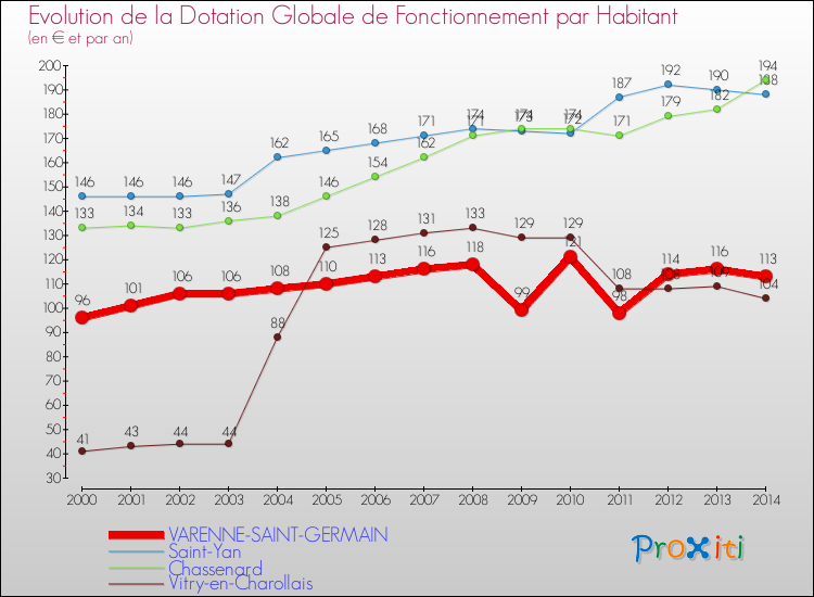 Evolution et montant de la dotation globale de fonctionnement par Habitant pour VARENNE-SAINT-GERMAIN et les communes proches de 2000 à 2014. Comparaison des dotations globales de fonctionnement par habitant pour VARENNE-SAINT-GERMAIN et les communes voisines de 2000 à 2014.