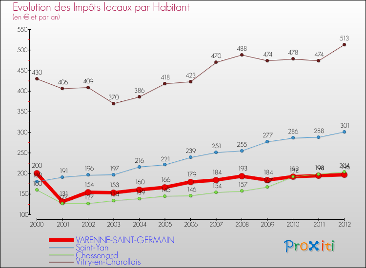 Evolution et montant des impôts locaux par Habitant pour VARENNE-SAINT-GERMAIN et les communes proches Comparaison des impôts locaux par habitant pour VARENNE-SAINT-GERMAIN et les communes voisines