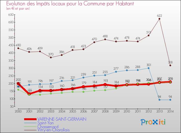 Evolution et montant des impôts locaux par Habitant pour VARENNE-SAINT-GERMAIN et les communes proches de 2000 à 2014 Comparaison des impôts locaux par habitant pour VARENNE-SAINT-GERMAIN et les communes voisines de 2000 à 2014