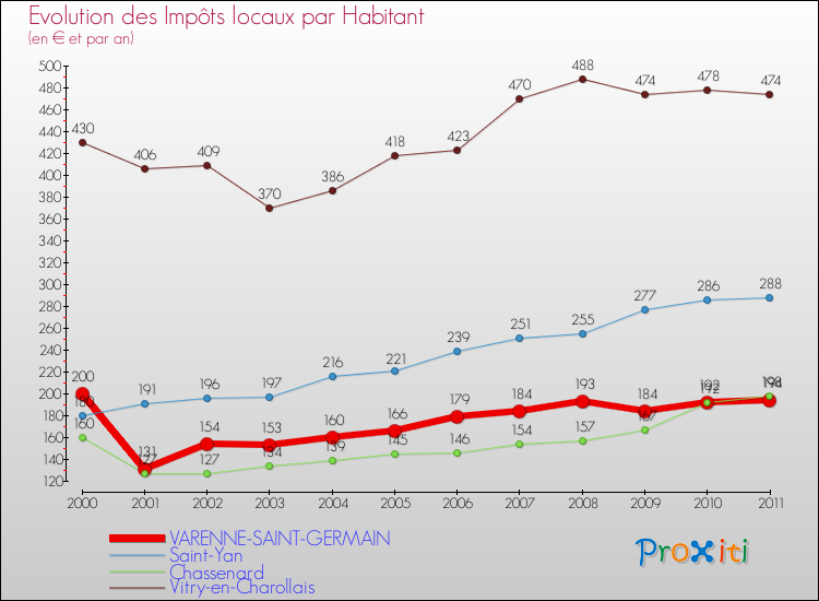 Evolution et montant des impôts locaux par Habitant pour VARENNE-SAINT-GERMAIN et les communes proches Comparaison des impôts locaux par habitant pour VARENNE-SAINT-GERMAIN et les communes voisines