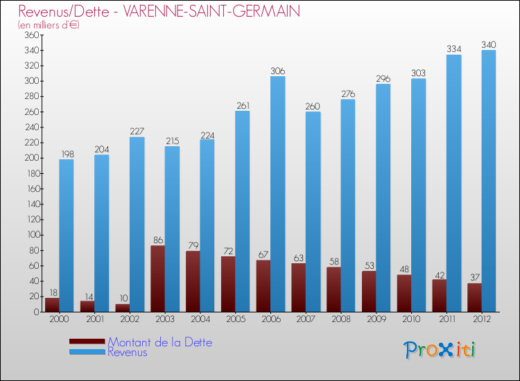 Evolution comparée de la dette et des revenus pour la commune de VARENNE-SAINT-GERMAIN de 2000 à 2012 Comparaison de la dette et des revenus pour VARENNE-SAINT-GERMAIN de 2000 à 2012