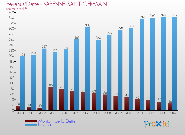 Evolution comparée de la dette et des revenus pour la commune de VARENNE-SAINT-GERMAIN de 2000 à 2014 Comparaison de la dette et des revenus pour VARENNE-SAINT-GERMAIN de 2000 à 2014