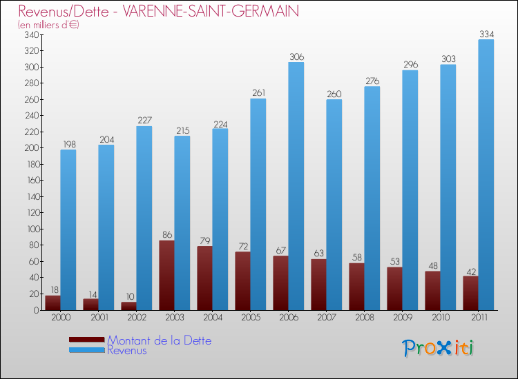 Evolution comparée de la dette et des revenus pour la commune de VARENNE-SAINT-GERMAIN de 2000 à 2011 Comparaison de la dette et des revenus pour VARENNE-SAINT-GERMAIN de 2000 à 2011