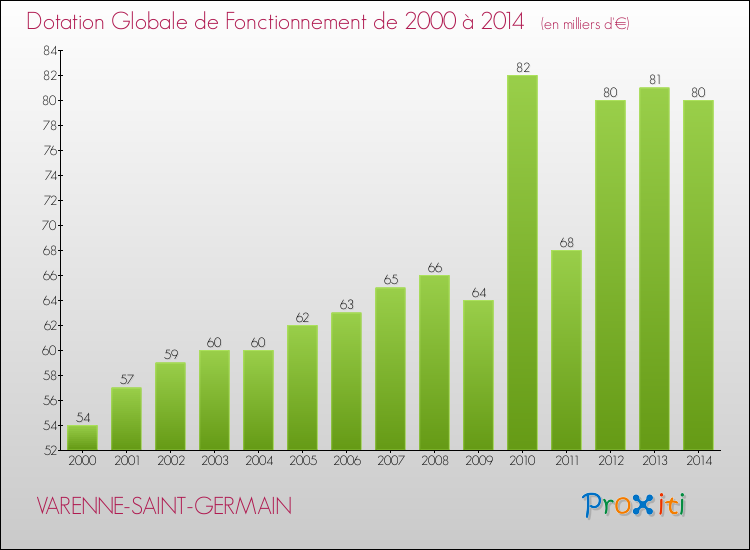 Evolution du montant de la Dotation Globale de Fonctionnement pour la commune de VARENNE-SAINT-GERMAIN de 2000 à 2014 Evolution du montant de la Dotation Globale de Fonctionnement pour VARENNE-SAINT-GERMAIN de 2000 à 2014