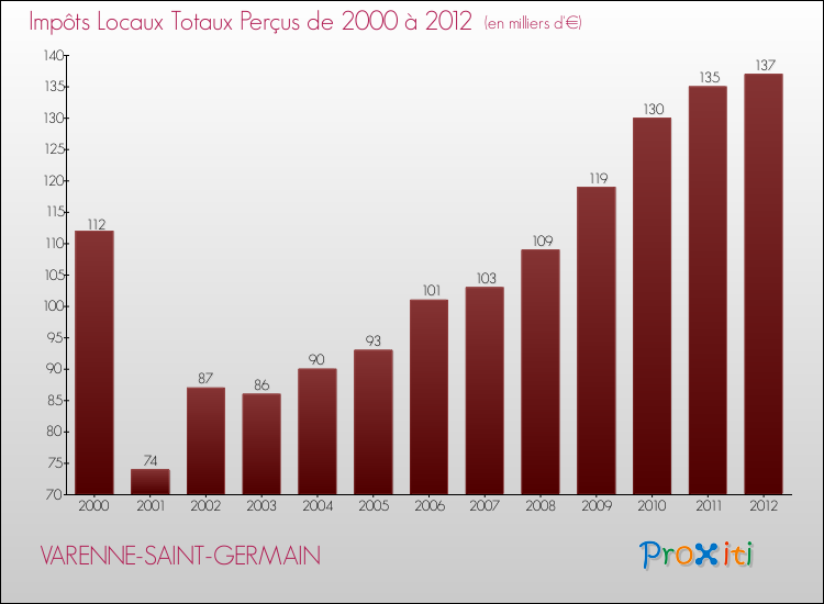 Evolution des Impôts Locaux pour la commune de VARENNE-SAINT-GERMAIN de 2000 à 2012 Evolution des Impôts Locaux pour VARENNE-SAINT-GERMAIN de 2000 à 2012