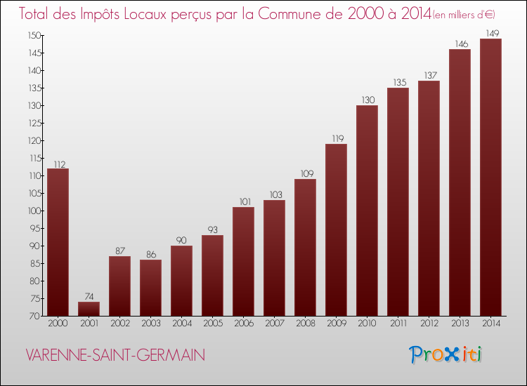 Evolution des Impôts Locaux pour la commune de VARENNE-SAINT-GERMAIN de 2000 à 2014 Evolution des Impôts Locaux pour VARENNE-SAINT-GERMAIN de 2000 à 2014