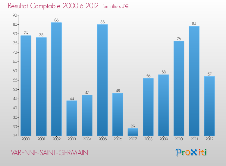 Evolution du résultat comptable pour la commune de VARENNE-SAINT-GERMAIN de 2000 à 2012 Evolution du résultat comptable pour VARENNE-SAINT-GERMAIN de 2000 à 2012
