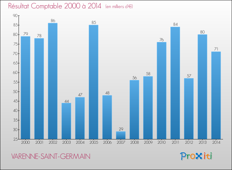 Evolution du résultat comptable pour la commune de VARENNE-SAINT-GERMAIN de 2000 à 2014 Evolution du résultat comptable pour VARENNE-SAINT-GERMAIN de 2000 à 2014