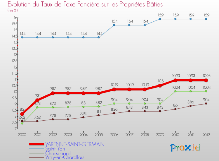 Evolution du taux de la taxe foncière sur le bati pour VARENNE-SAINT-GERMAIN et les communes proches de 2000 à 2012 Comparaison des taux de taxe foncière sur le bati pour VARENNE-SAINT-GERMAIN et les communes voisines de 2000 à 2012