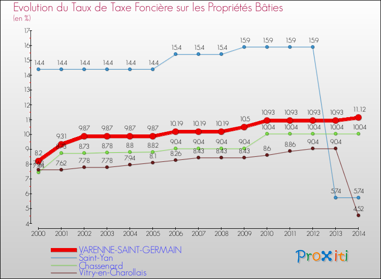 Evolution du taux de la taxe foncière sur le bati pour VARENNE-SAINT-GERMAIN et les communes proches de 2000 à 2014 Comparaison des taux de taxe foncière sur le bati pour VARENNE-SAINT-GERMAIN et les communes voisines de 2000 à 2014
