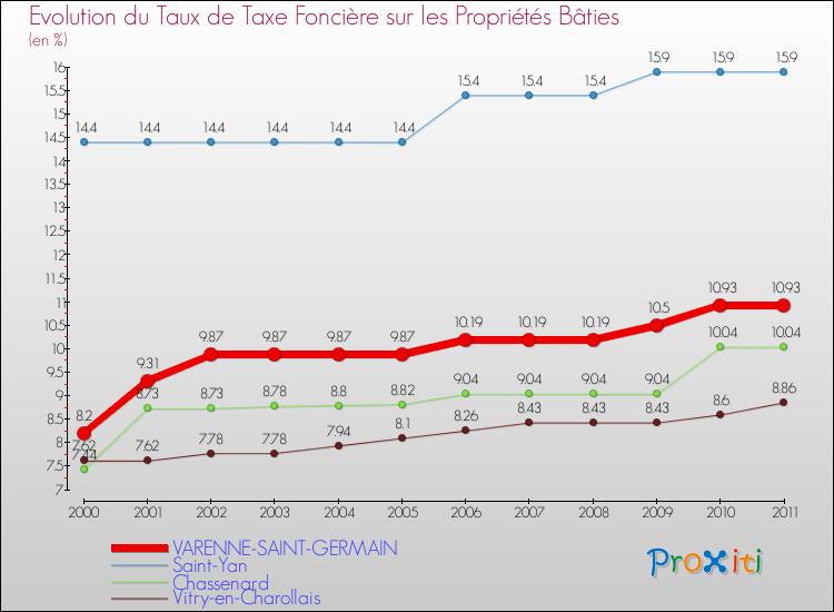 Evolution du taux de la taxe foncière sur le bati pour VARENNE-SAINT-GERMAIN et les communes proches Comparaison des taux de taxe foncière sur le bati pour VARENNE-SAINT-GERMAIN et les communes voisines