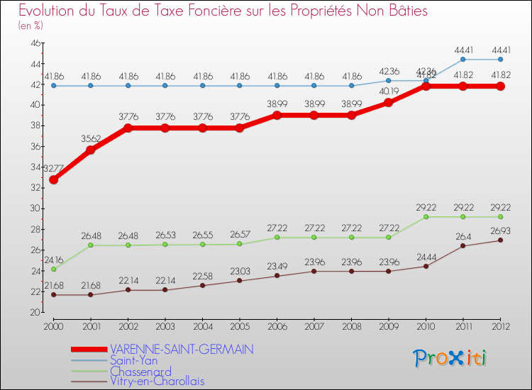 Evolution du taux de la taxe foncière sur les immeubles et terrains non batis pour VARENNE-SAINT-GERMAIN et les communes proches de 2000 à 2012 Comparaison des taux de la taxe foncière sur les immeubles et terrains non batis pour VARENNE-SAINT-GERMAIN et les communes voisines de 2000 à 2012