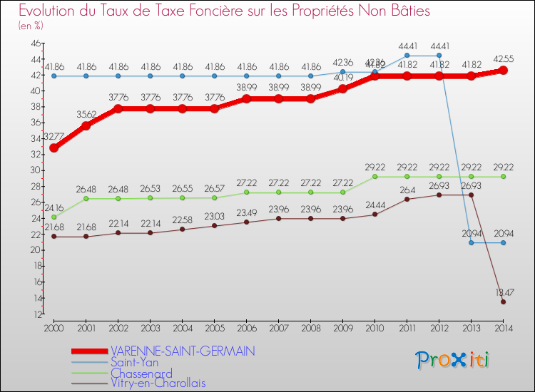 Evolution du taux de la taxe foncière sur les immeubles et terrains non batis pour VARENNE-SAINT-GERMAIN et les communes proches de 2000 à 2014 Comparaison des taux de la taxe foncière sur les immeubles et terrains non batis pour VARENNE-SAINT-GERMAIN et les communes voisines de 2000 à 2014