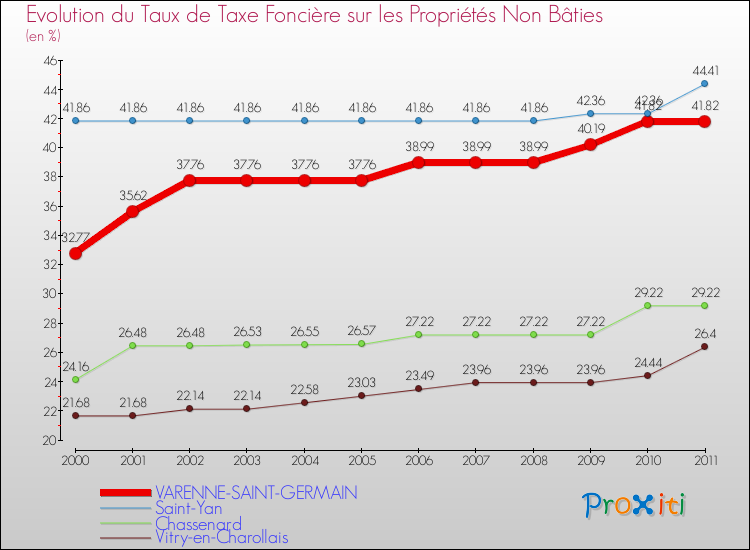 Evolution du taux de la taxe foncière sur les immeubles et terrains non batis pour VARENNE-SAINT-GERMAIN et les communes proches Comparaison des taux de la taxe foncière sur les immeubles et terrains non batis pour VARENNE-SAINT-GERMAIN et les communes voisines