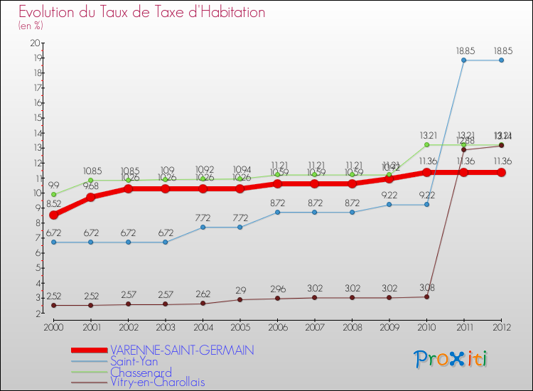 Evolution du taux de la taxe d'habitation pour VARENNE-SAINT-GERMAIN et les communes proches Comparaison des taux de la taxe d'habitation pour VARENNE-SAINT-GERMAIN et les communes voisines