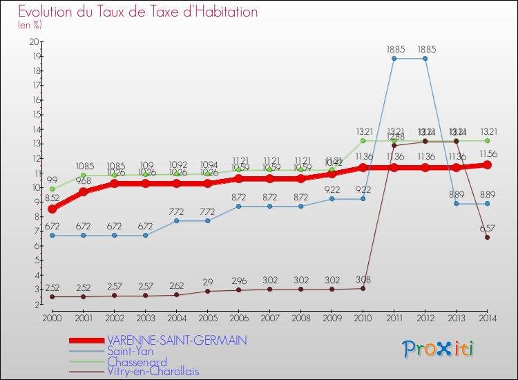 Evolution du taux de la taxe d'habitation pour VARENNE-SAINT-GERMAIN et les communes proches de 2000 à 2014 Comparaison des taux de la taxe d'habitation pour VARENNE-SAINT-GERMAIN et les communes voisines de 2000 à 2014