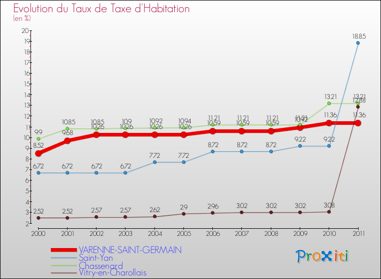 Evolution du taux de la taxe d'habitation pour VARENNE-SAINT-GERMAIN et les communes proches Comparaison des taux de la taxe d'habitation pour VARENNE-SAINT-GERMAIN et les communes voisines
