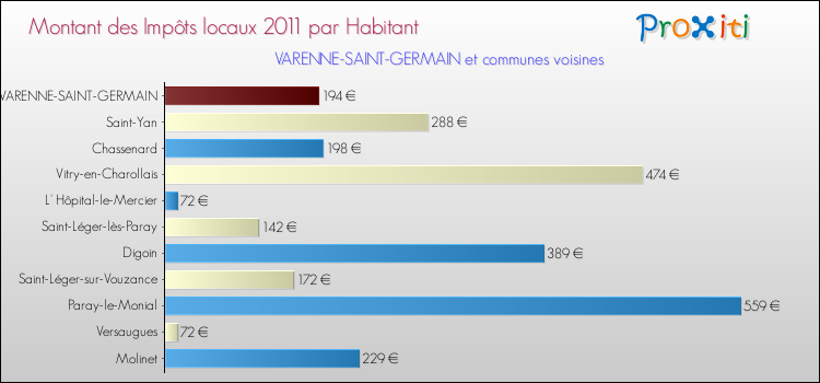 Montant des impôts locaux par Habitant pour VARENNE-SAINT-GERMAIN et les communes proches Comparaison des impôts locaux par habitant pour VARENNE-SAINT-GERMAIN et les communes voisines