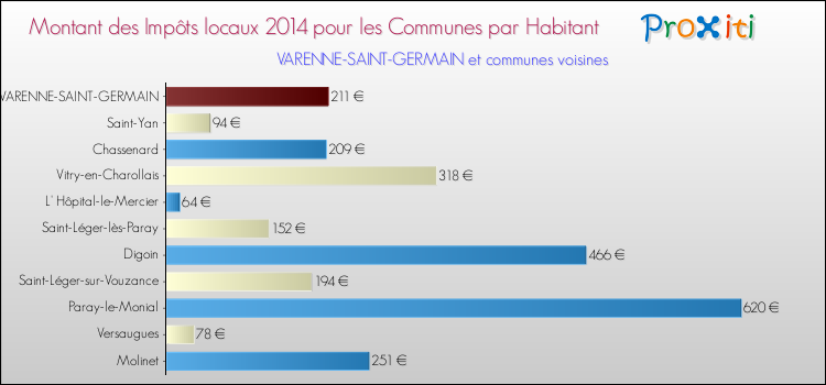 Montant des impôts locaux par Habitant pour VARENNE-SAINT-GERMAIN et les communes proches en 2014 Comparaison des impôts locaux par habitant pour VARENNE-SAINT-GERMAIN et les communes voisines en 2014