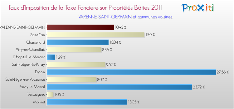 Taux d'imposition de la taxe foncière sur le bati 2011 pour VARENNE-SAINT-GERMAIN et les communes proches Comparaison des taux d'imposition de la taxe foncière sur le bati 2011 pour VARENNE-SAINT-GERMAIN et les communes voisines