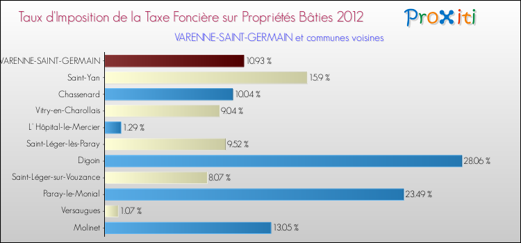 Taux d'imposition de la taxe foncière sur le bati 2012 pour VARENNE-SAINT-GERMAIN et les communes proches Comparaison des taux d'imposition de la taxe foncière sur le bati 2012 pour VARENNE-SAINT-GERMAIN et les communes voisines