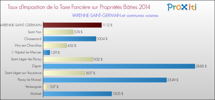 Taux d'imposition de la taxe foncière sur le bati 2014 pour VARENNE-SAINT-GERMAIN et les communes proches Comparaison des taux d'imposition de la taxe foncière sur le bati 2014 pour VARENNE-SAINT-GERMAIN et les communes voisines