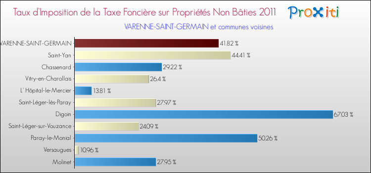 Taux d'imposition de la taxe foncière sur les immeubles et terrains non batis 2011 pour VARENNE-SAINT-GERMAIN et les communes proches Comparaison des taux d'imposition de la taxe foncière sur les immeubles et terrains non batis 2011 pour VARENNE-SAINT-GERMAIN et les communes voisines