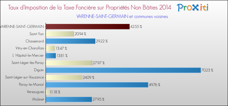 Taux d'imposition de la taxe foncière sur les immeubles et terrains non batis 2014 pour VARENNE-SAINT-GERMAIN et les communes proches Comparaison des taux d'imposition de la taxe foncière sur les immeubles et terrains non batis 2014 pour VARENNE-SAINT-GERMAIN et les communes voisines