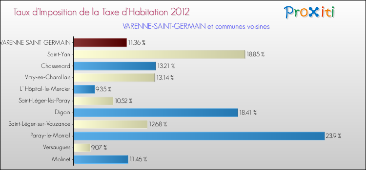 Taux d'imposition de la taxe d'habitation 2012 pour VARENNE-SAINT-GERMAIN et les communes proches Comparaison des taux d'imposition de la taxe d'habitation 2012 pour VARENNE-SAINT-GERMAIN et les communes voisines