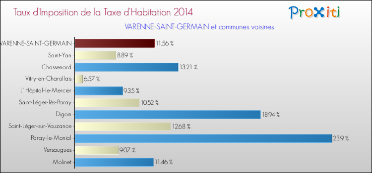 Taux d'imposition de la taxe d'habitation 2014 pour VARENNE-SAINT-GERMAIN et les communes proches Comparaison des taux d'imposition de la taxe d'habitation 2014 pour VARENNE-SAINT-GERMAIN et les communes voisines