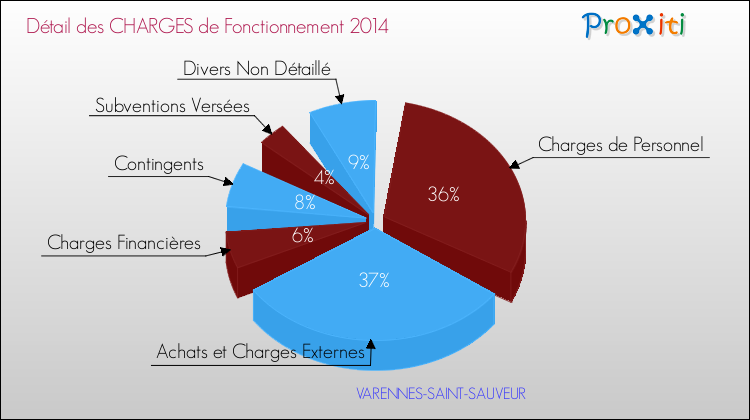 Décomposition des Charges de Fonctionnement 2014 de la commune de VARENNES-SAINT-SAUVEUR Charges de Fonctionnement 2014 pour la commune de VARENNES-SAINT-SAUVEUR