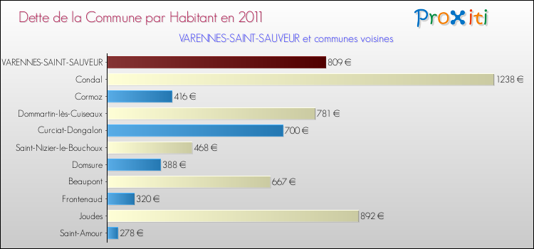 Dette par habitant de la commune en 2011 pour VARENNES-SAINT-SAUVEUR et les communes proches Comparaison de la dette par habitant de la commune en 2011 pour VARENNES-SAINT-SAUVEUR et les communes voisines
