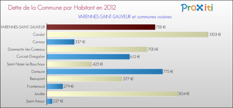 Dette par habitant de la commune en 2012 pour VARENNES-SAINT-SAUVEUR et les communes proches Comparaison de la dette par habitant de la commune en 2012 pour VARENNES-SAINT-SAUVEUR et les communes voisines