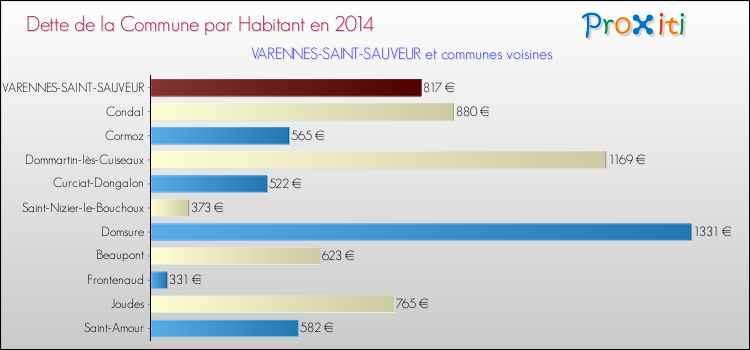 Dette par habitant de la commune en 2014 pour VARENNES-SAINT-SAUVEUR et les communes proches Comparaison de la dette par habitant de la commune en 2014 pour VARENNES-SAINT-SAUVEUR et les communes voisines