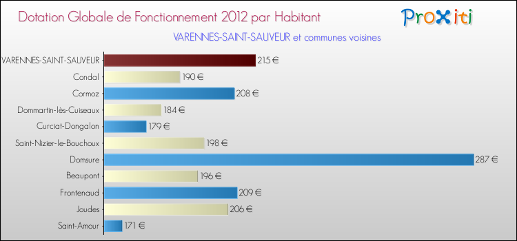 Montant des dotations globales de fonctionnement DGF par Habitant pour VARENNES-SAINT-SAUVEUR et les communes proches Comparaison des des dotations globales de fonctionnement DGF par habitant pour VARENNES-SAINT-SAUVEUR et les communes voisines