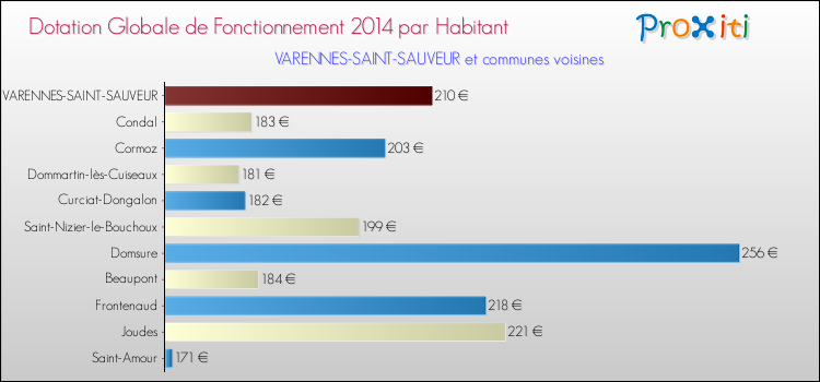 Montant des dotations globales de fonctionnement DGF par Habitant pour VARENNES-SAINT-SAUVEUR et les communes proches en 2014. Comparaison des des dotations globales de fonctionnement DGF par habitant pour VARENNES-SAINT-SAUVEUR et les communes voisines en 2014.