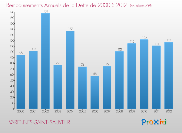 Evolution de l'annuité de la dette pour la commune de VARENNES-SAINT-SAUVEUR de 2000 à 2012 Annuités de la dette pour VARENNES-SAINT-SAUVEUR de 2000 à 2012