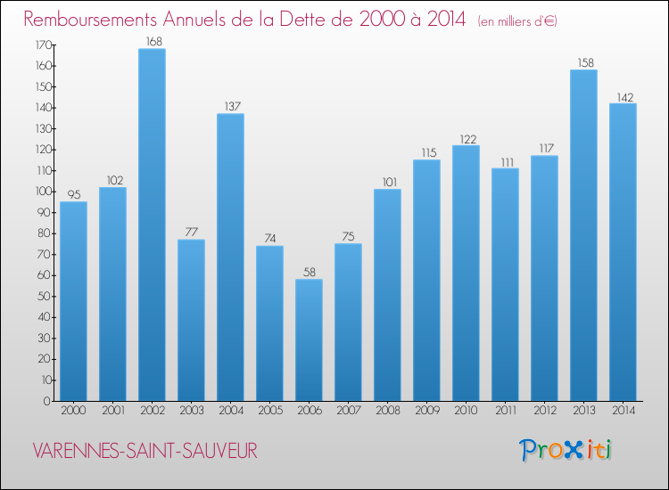 Evolution de l'annuité de la dette pour la commune de VARENNES-SAINT-SAUVEUR de 2000 à 2014 Annuités de la dette pour VARENNES-SAINT-SAUVEUR de 2000 à 2014