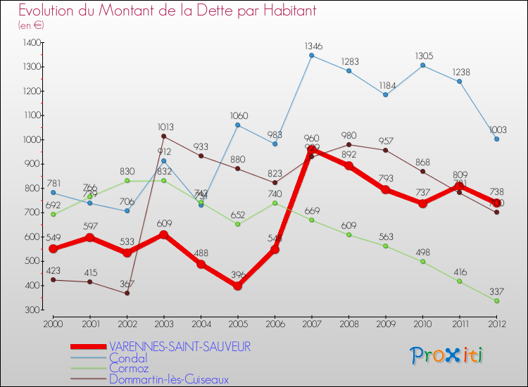 Evolution de la dette par habitant pour la commune de VARENNES-SAINT-SAUVEUR et les communes proches de 2000 à 2012 Comparaison de la dette par habitant pour VARENNES-SAINT-SAUVEUR et les communes voisines de 2000 à 2012