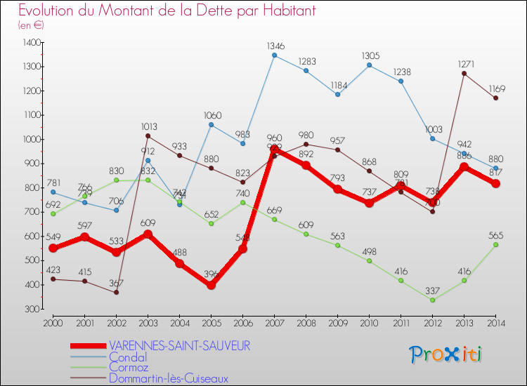 Evolution de la dette par habitant pour la commune de VARENNES-SAINT-SAUVEUR et les communes proches de 2000 à 2014 Comparaison de la dette par habitant pour VARENNES-SAINT-SAUVEUR et les communes voisines de 2000 à 2014