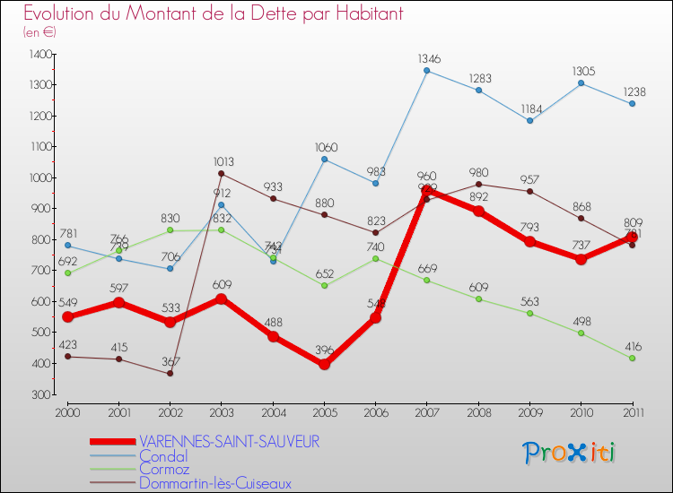 Evolution de la dette par habitant pour la commune de VARENNES-SAINT-SAUVEUR et les communes proches Comparaison de la dette par habitant pour VARENNES-SAINT-SAUVEUR et les communes voisines
